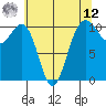 Coupeville tide chart for Monday, May 12, 2025