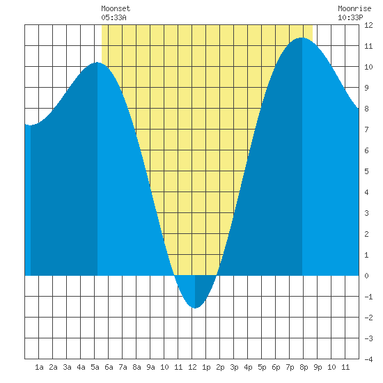 Coupeville tide chart for Tuesday, May 13, 2025