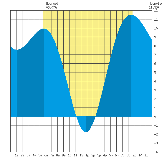 Coupeville tide chart for Wednesday, May 14, 2025