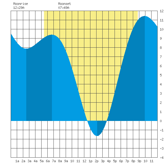 Coupeville tide chart for Friday, May 16, 2025