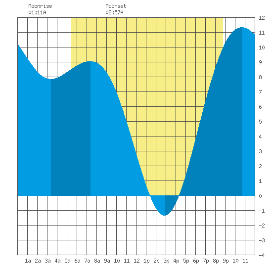 Coupeville tide chart for Saturday, May 17, 2025