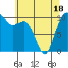 Coupeville tide chart for Sunday, May 18, 2025