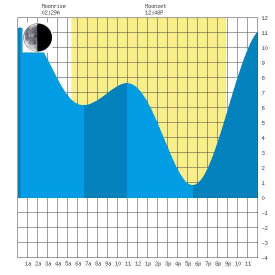 Coupeville tide chart for Tuesday, May 20, 2025