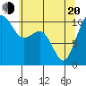 Coupeville tide chart for Tuesday, May 20, 2025