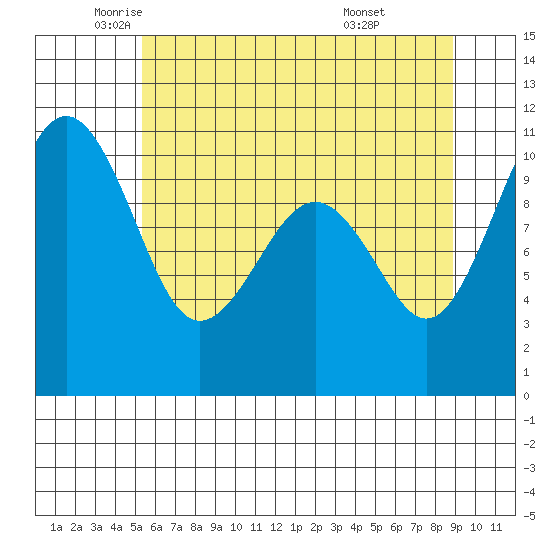 Coupeville tide chart for Thursday, May 22, 2025