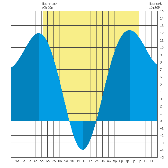 Coupeville tide chart for Tuesday, May 27, 2025