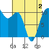 Coupeville tide chart for Friday, May 2, 2025