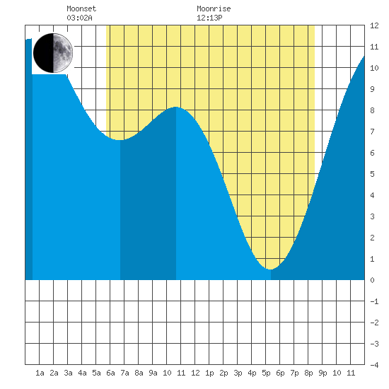 Coupeville tide chart for Sunday, May 4, 2025