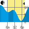 Coupeville tide chart for Sunday, May 4, 2025