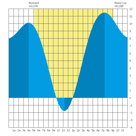 Coupeville tide chart for Tuesday, June 10, 2025