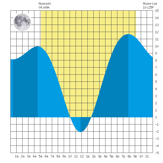 Coupeville tide chart for Wednesday, June 11, 2025