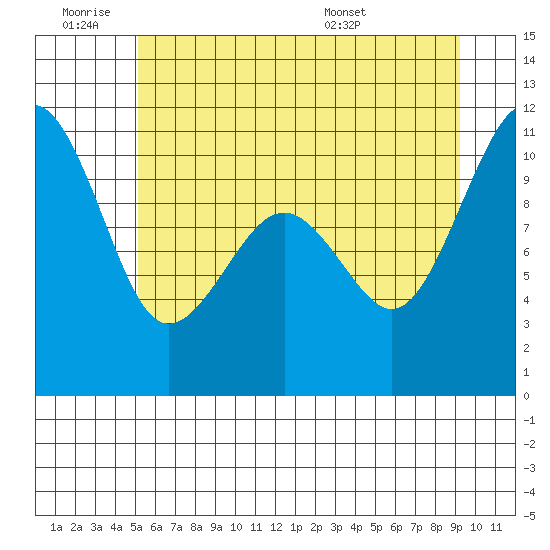 Coupeville tide chart for Thursday, June 19, 2025