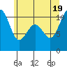 Coupeville tide chart for Thursday, June 19, 2025