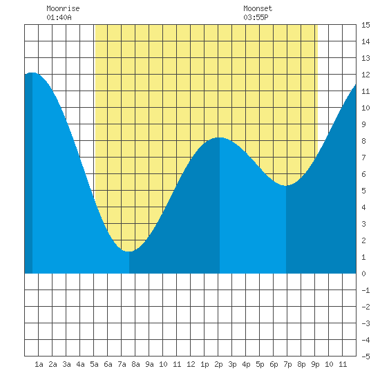 Coupeville tide chart for Friday, June 20, 2025