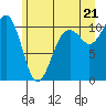 Coupeville tide chart for Saturday, June 21, 2025