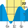 Coupeville tide chart for Sunday, June 22, 2025