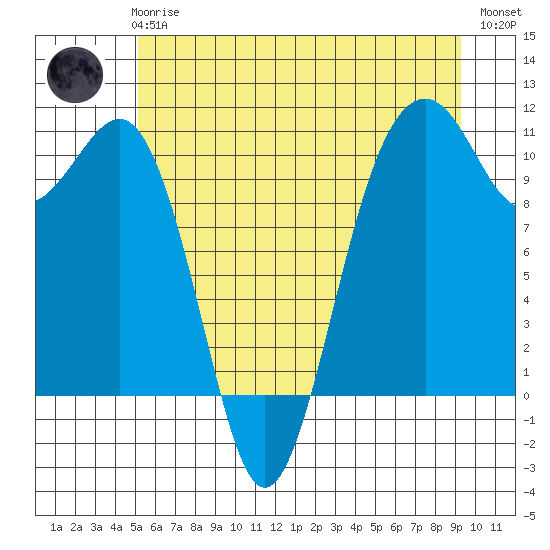 Coupeville tide chart for Wednesday, June 25, 2025