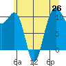 Coupeville tide chart for Thursday, June 26, 2025