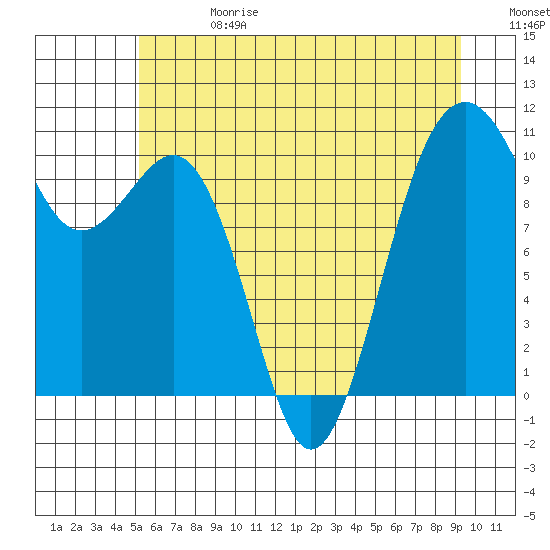 Coupeville tide chart for Saturday, June 28, 2025