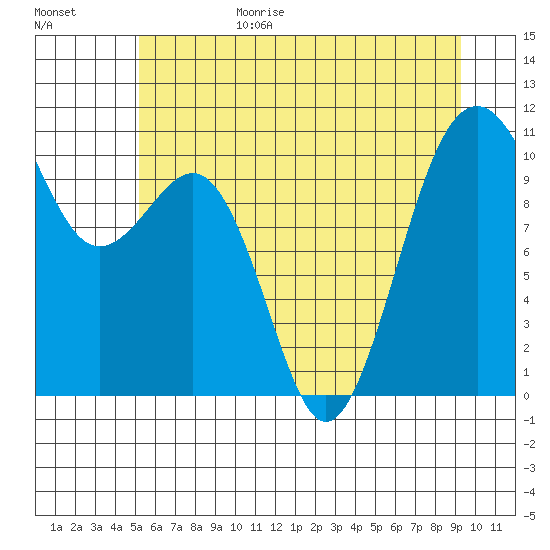 Coupeville tide chart for Sunday, June 29, 2025