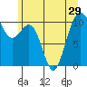 Coupeville tide chart for Sunday, June 29, 2025