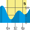 Coupeville tide chart for Thursday, June 5, 2025