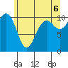 Coupeville tide chart for Friday, June 6, 2025