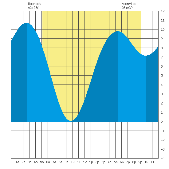 Coupeville tide chart for Saturday, June 7, 2025