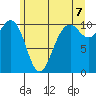 Coupeville tide chart for Saturday, June 7, 2025