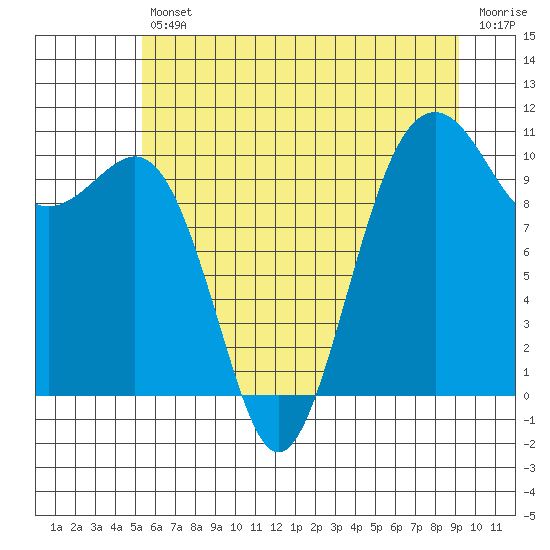 Coupeville tide chart for Friday, July 11, 2025