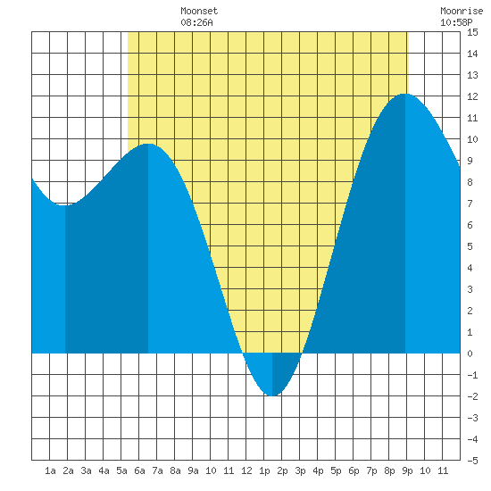 Coupeville tide chart for Sunday, July 13, 2025