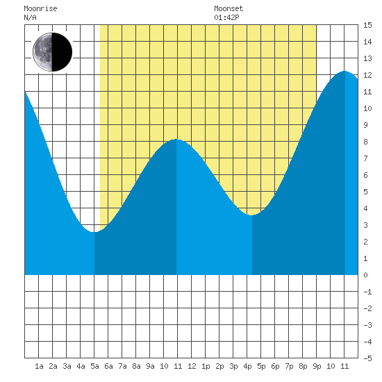 Coupeville tide chart for Thursday, July 17, 2025