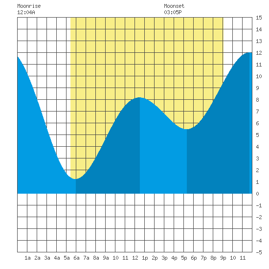 Coupeville tide chart for Friday, July 18, 2025