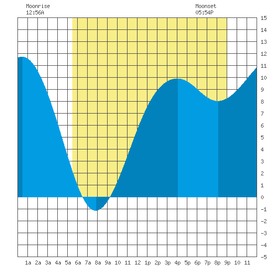 Coupeville tide chart for Sunday, July 20, 2025