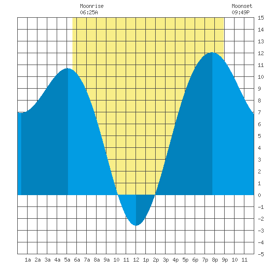 Coupeville tide chart for Friday, July 25, 2025