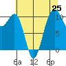 Coupeville tide chart for Friday, July 25, 2025