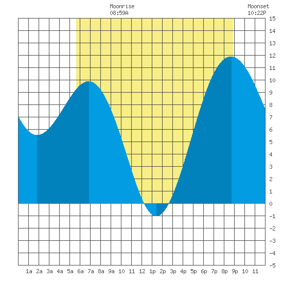 Coupeville tide chart for Sunday, July 27, 2025