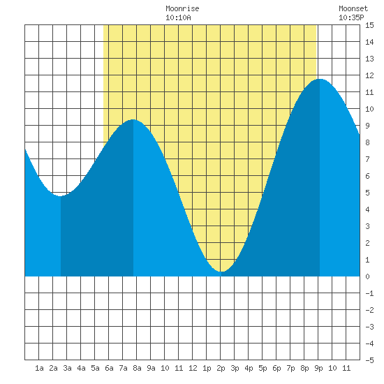 Coupeville tide chart for Monday, July 28, 2025
