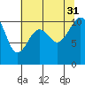 Coupeville tide chart for Thursday, July 31, 2025
