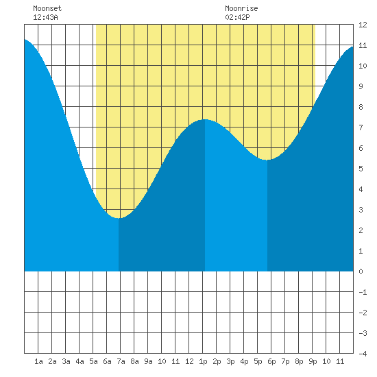 Coupeville tide chart for Thursday, July 3, 2025