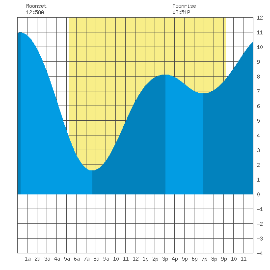 Coupeville tide chart for Friday, July 4, 2025