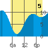 Coupeville tide chart for Saturday, July 5, 2025