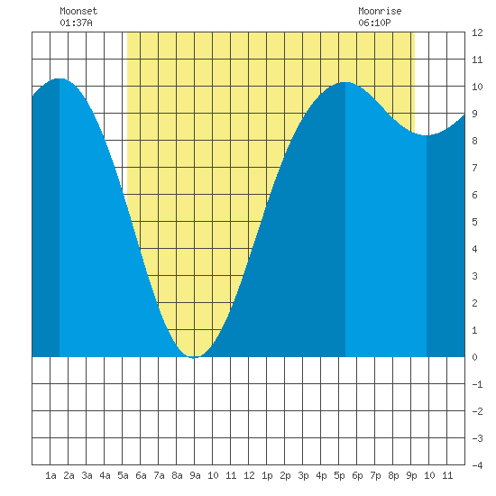 Coupeville tide chart for Sunday, July 6, 2025
