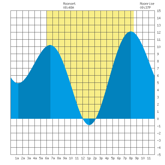 Coupeville tide chart for Monday, August 11, 2025