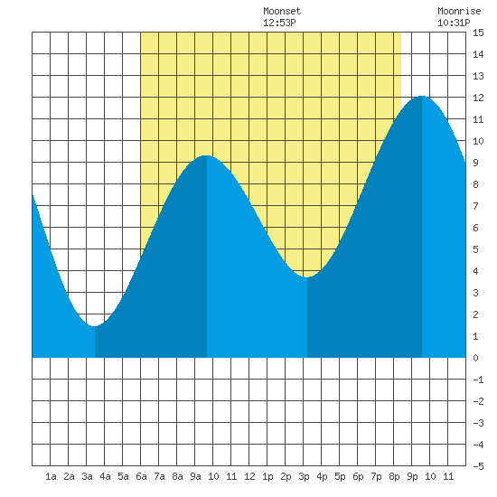 Coupeville tide chart for Thursday, August 14, 2025