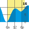 Coupeville tide chart for Saturday, August 16, 2025