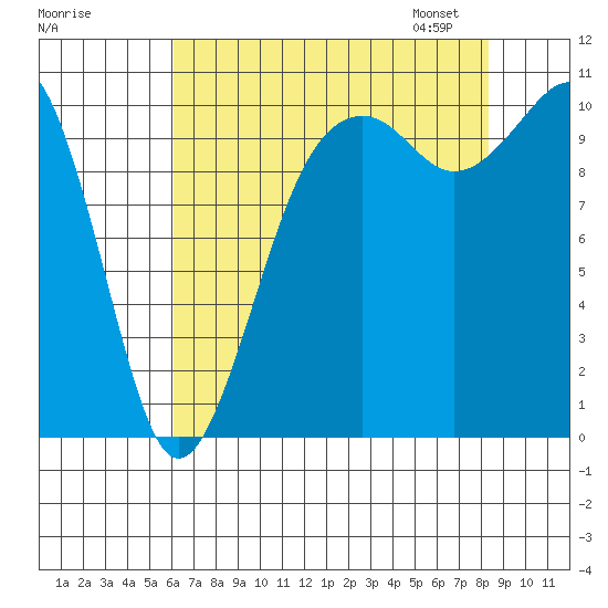 Coupeville tide chart for Sunday, August 17, 2025