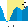 Coupeville tide chart for Sunday, August 17, 2025