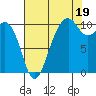 Coupeville tide chart for Tuesday, August 19, 2025