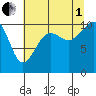 Coupeville tide chart for Friday, August 1, 2025